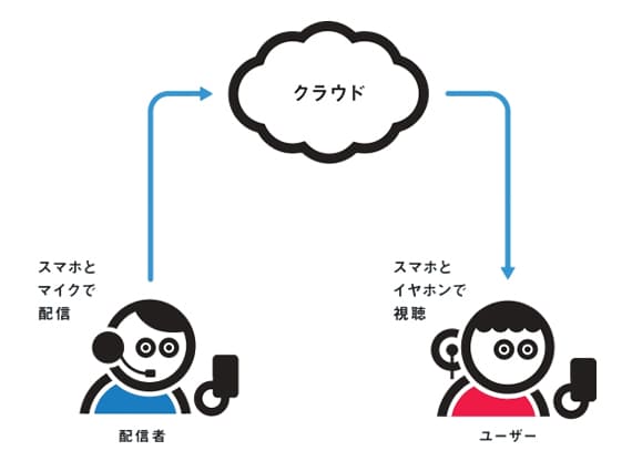 クラウド型音声配信サービス